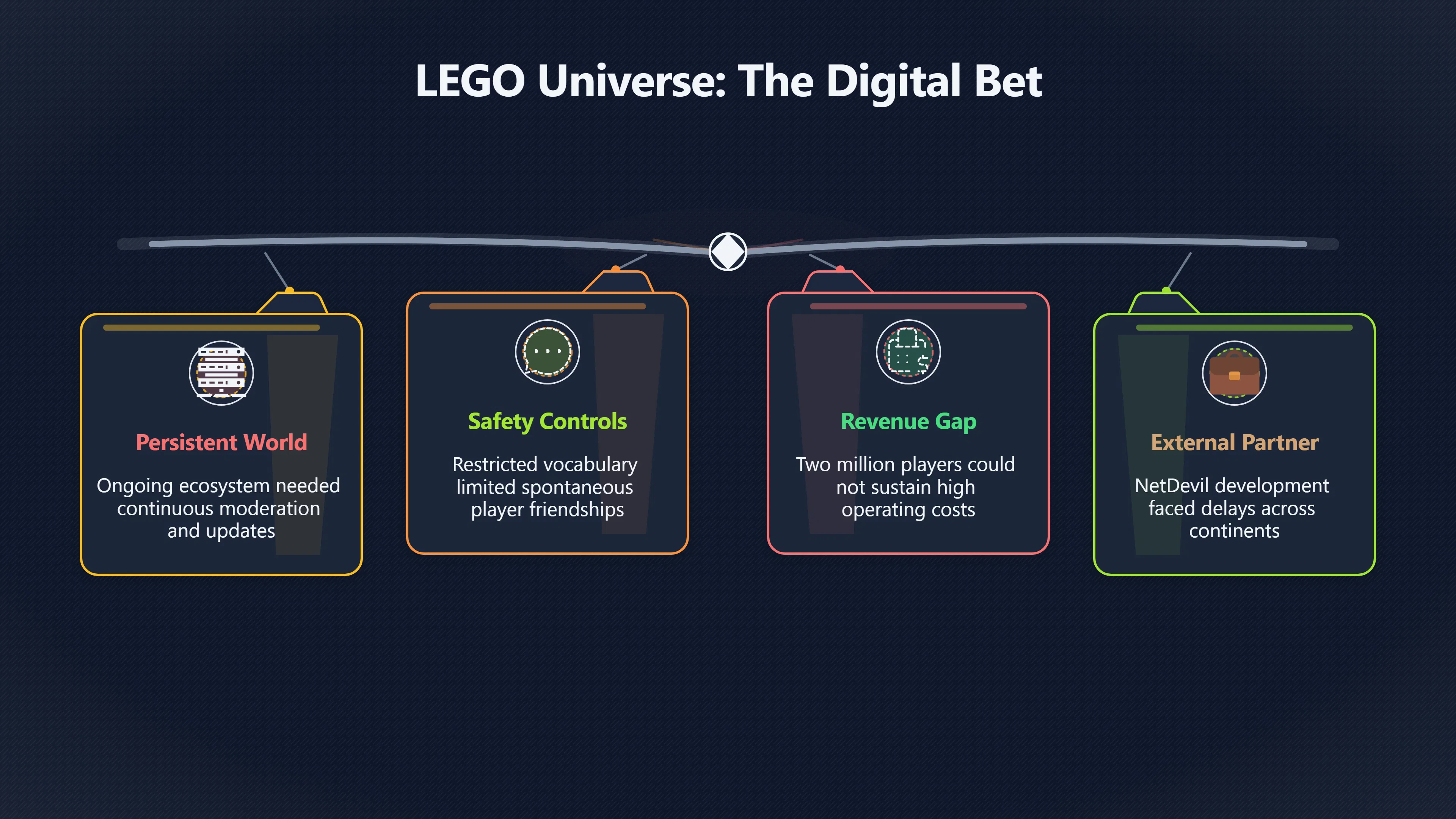 Overview image for What LEGO Learned From a Digital Failure | Governed Bets