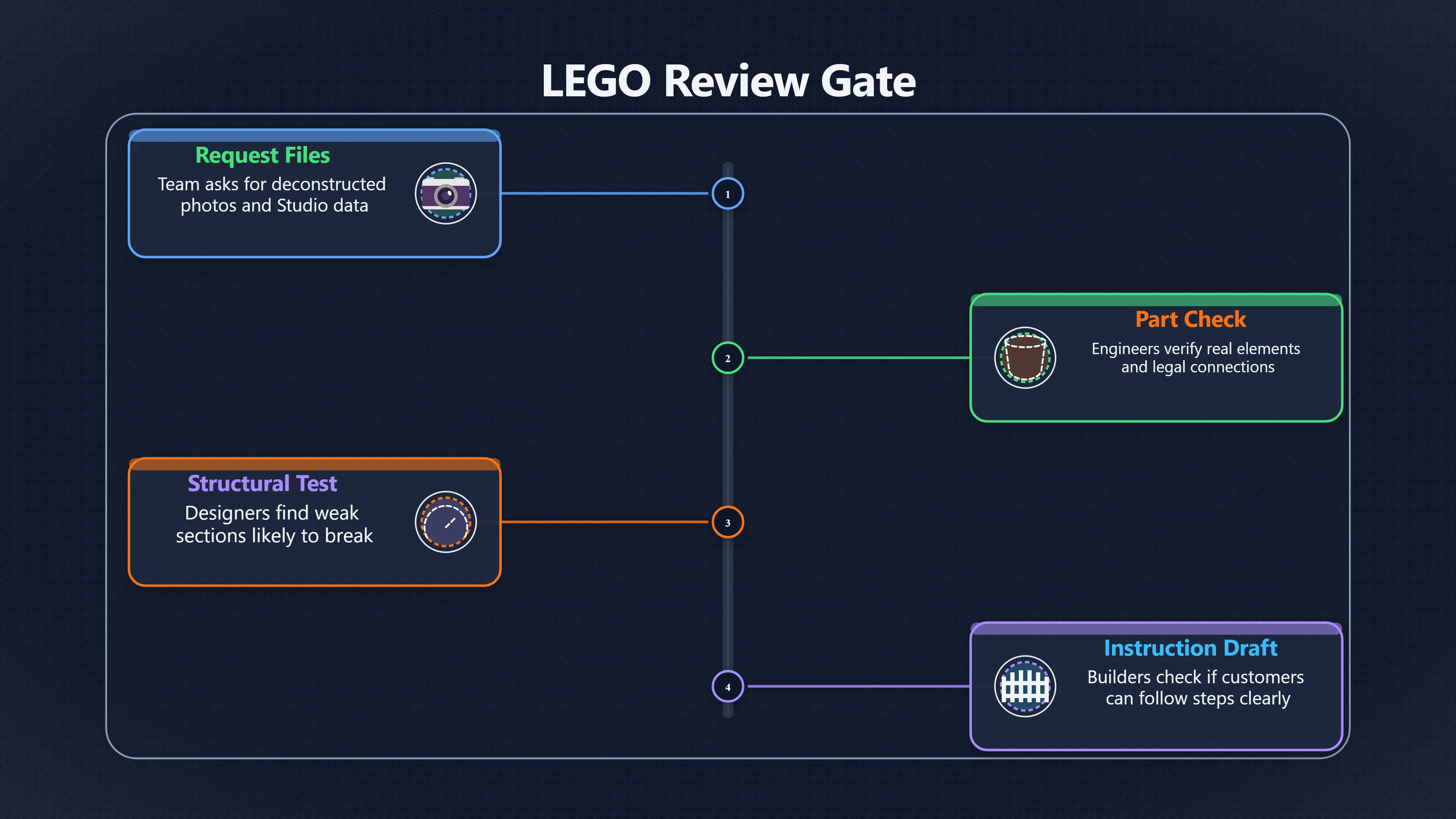 Overview image for What Happens After a Fan Model Wins | LEGO Ideas