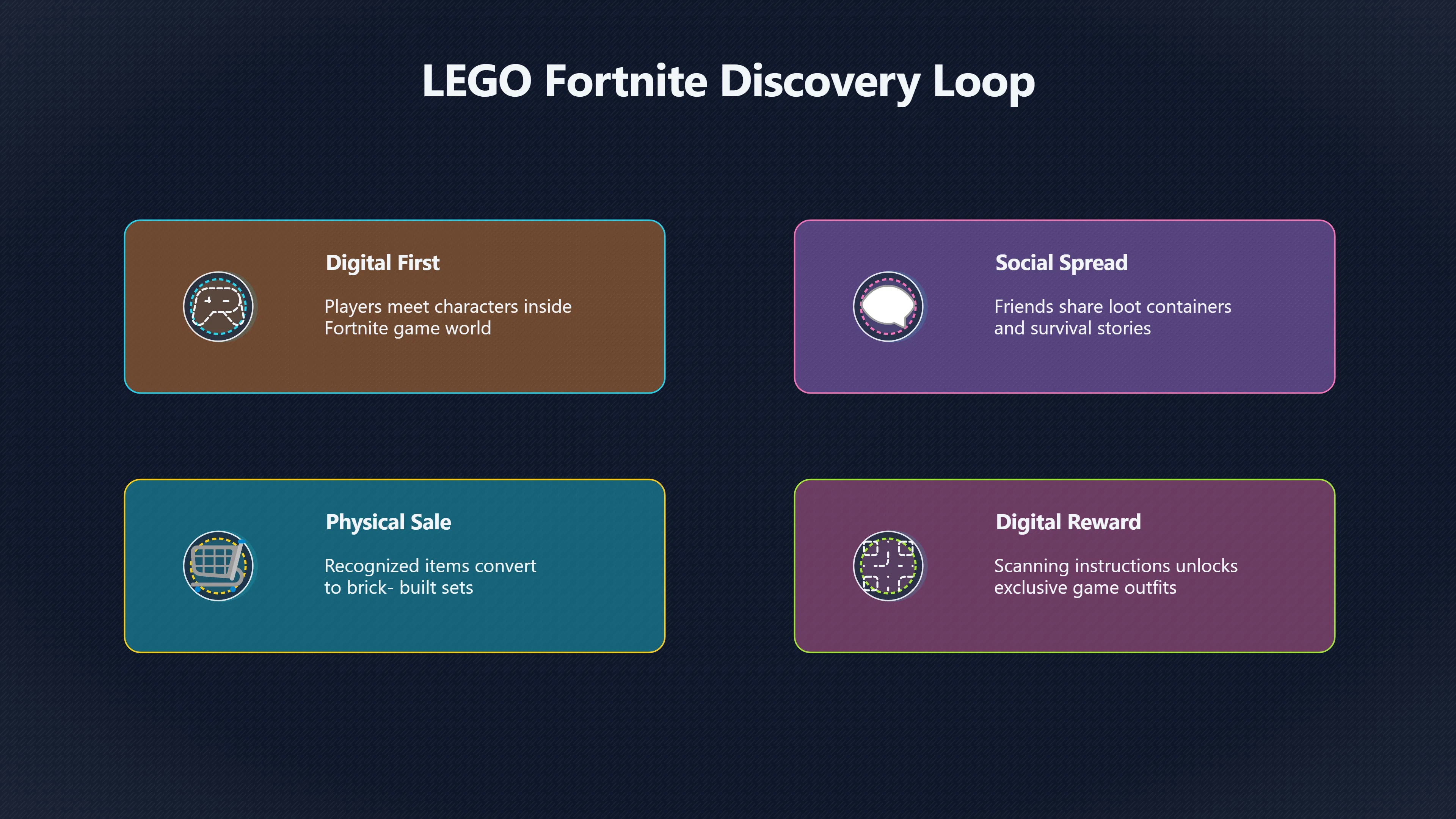 Overview image for Can Fortnite make LEGO more resilient? | Digital Play