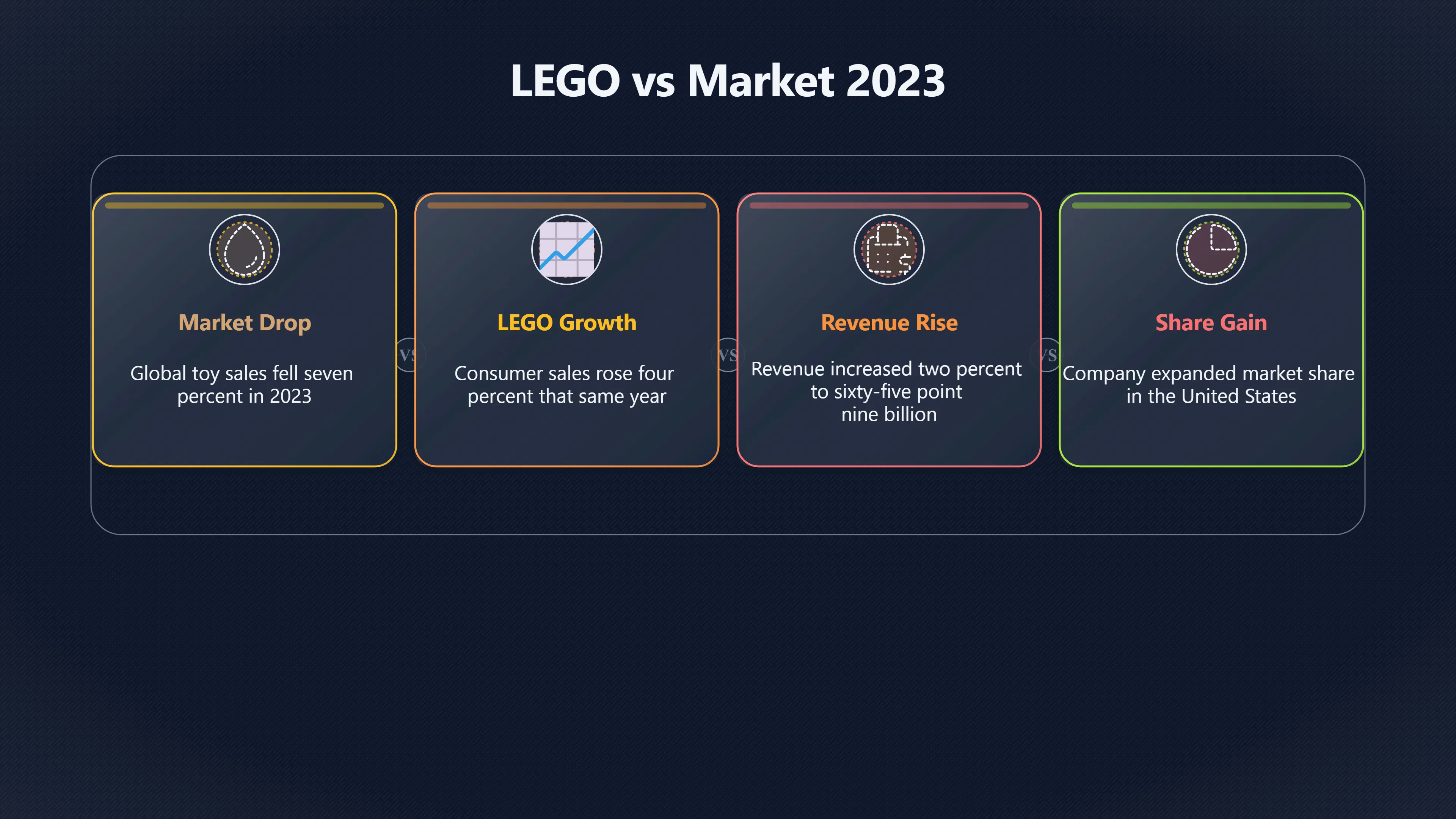 Overview image for How LEGO grew while toys slowed | Recent Results