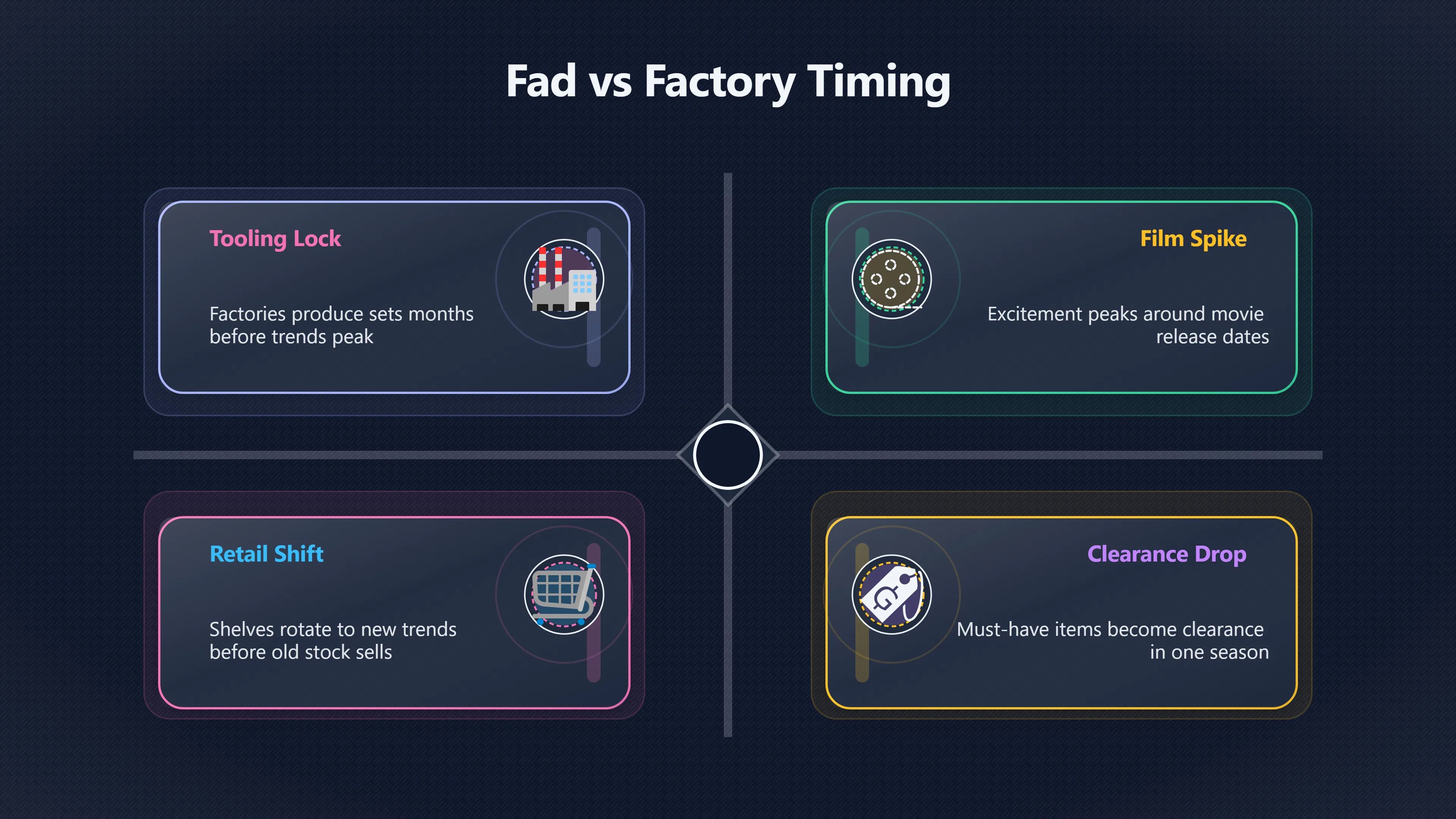 Overview image for When Fads Move Faster Than Factory Plans | Seasonality